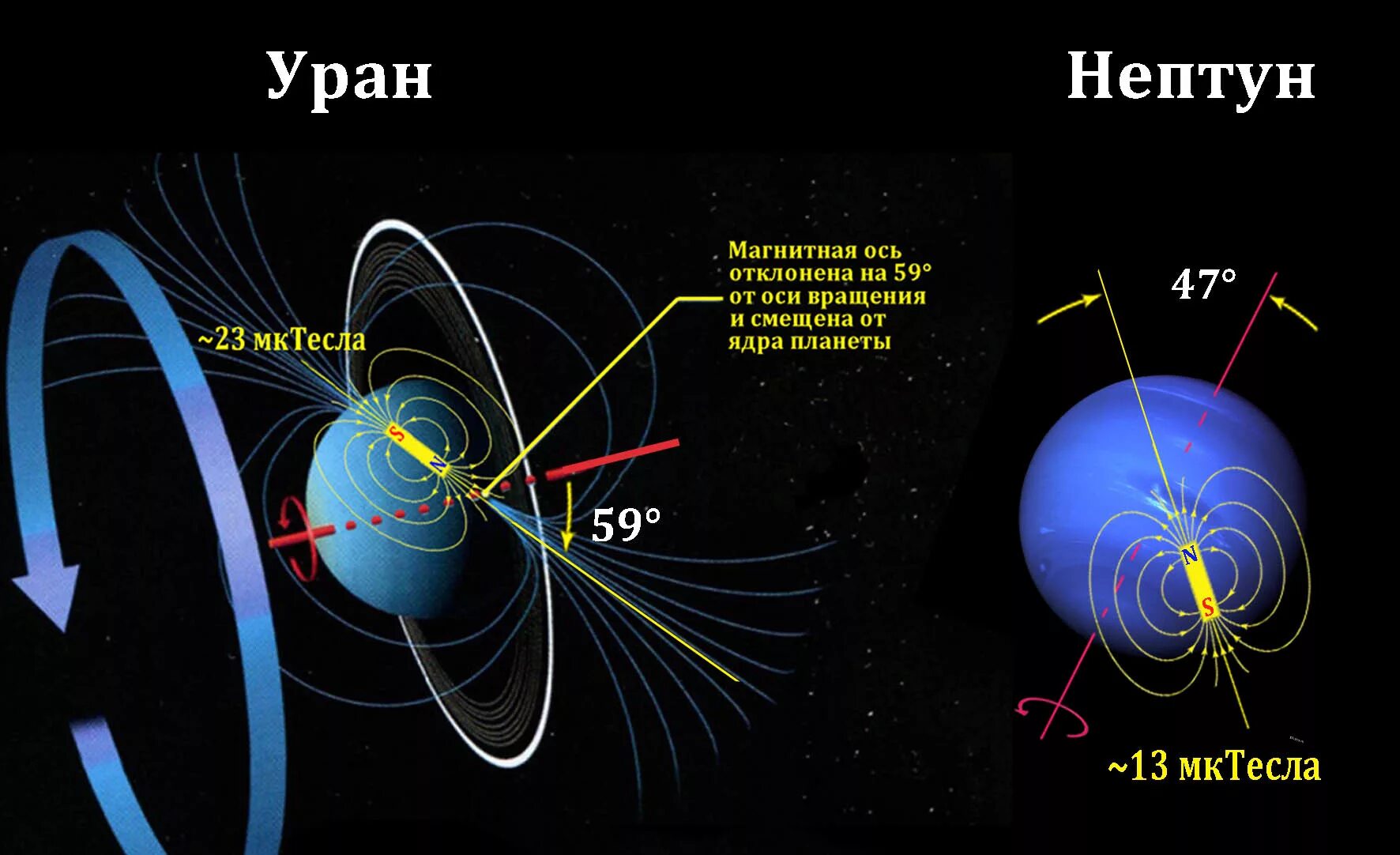Уран в физике. Магнитное поле планеты Нептун. Магнитное поле урана и Нептуна. Уран Планета магнитное поле. Магнитное поле планет солнечной системы Нептун.