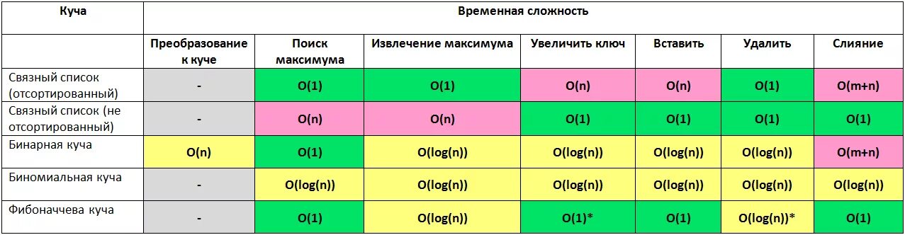 Структуры данных сравнение. Сложность алгоритмов таблица. java сложность алгоритмов таблица. java таблица сложности алгоритма коллекций. таблица сложностей структур данных.