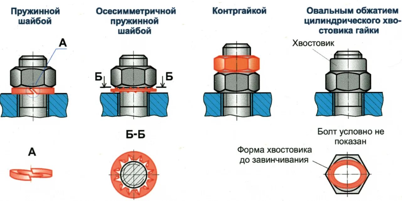 Какое типы соединений используют. Способы стопорения крепежных соединений. способы стопорения резьбовых соединений. типы стопорения болтовых соединений. схема установки клапан резьбового соединения.