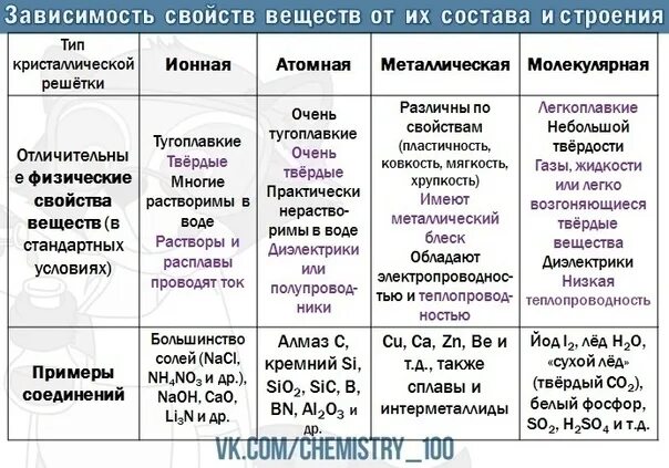 Зависимость от структуры материала. Зависимость химических свойств от строения. зависимость свойств веществ от их строения. строение веществ химия таблица. характеристика вещества химия.