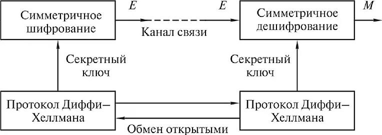 Дешифрование данных. Симметричные ключи шифрования протоколы. общая схема симметричного шифрования. обобщенная схема симметричной криптосистемы.. шифрование и дешифрование.