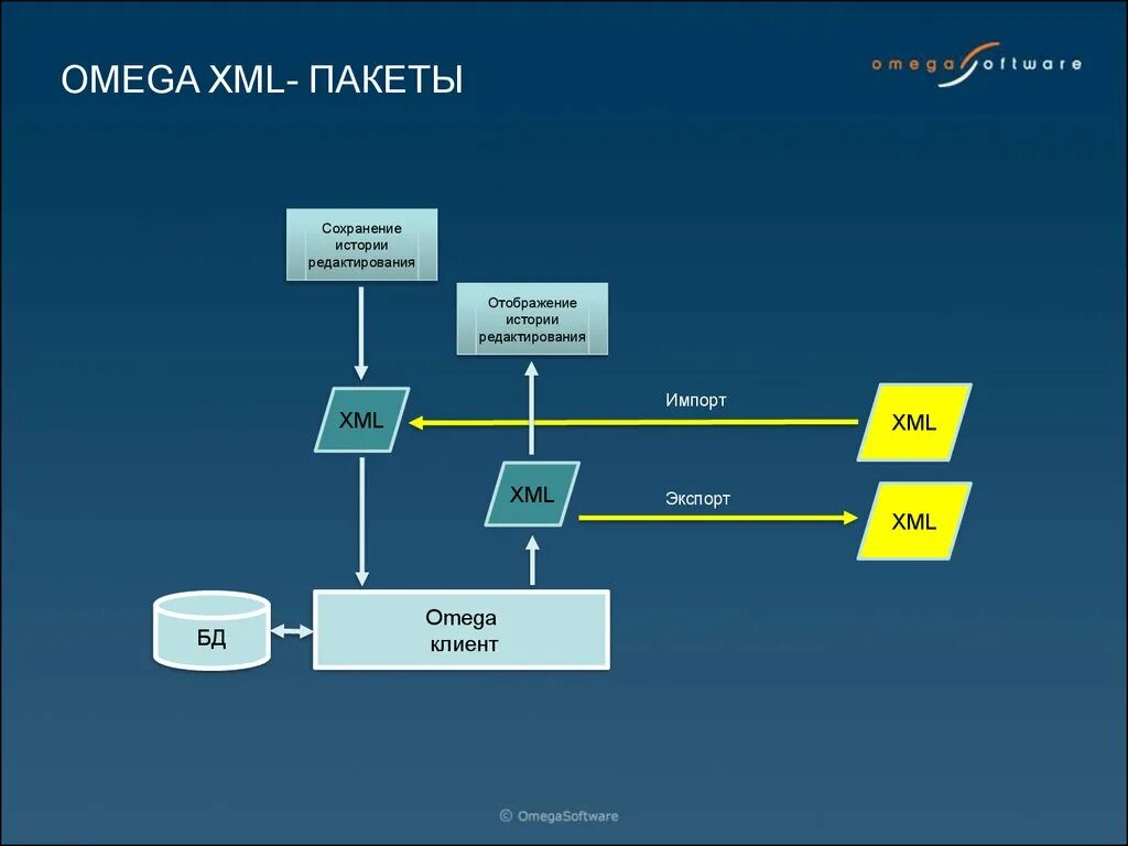 Управление обменами данными. Интерфейс обмена данными. Проектирование обмена данными. Схема обмена между БД. Схема обмена данными между системами.