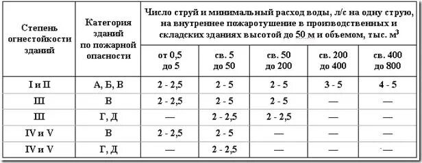 Нормы внутреннего противопожарного водопровода. Расход воды пожарного крана диаметр 50 мм. Расход воды внутренних пожарных кранов. Давление во внутреннем противопожарном водопроводе нормы. Таблица расхода воды пожарного водопровода.