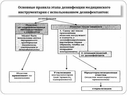 Медицинские изделия многократного применения