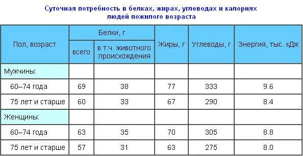 Сколько белка потреблять в день. Потребность детей в белках жирах и углеводах таблица. Суточная потребность белков жиров и углеводов. Суточная норма потребления белков жиров и углеводов. Суточная норма потребления белка, жиров, углеводов.