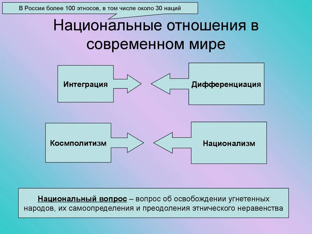 Направления национальных отношений