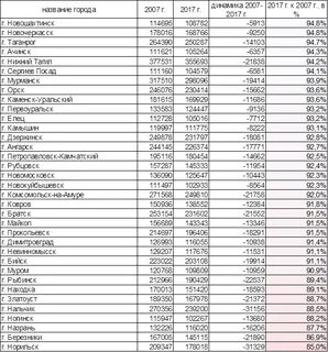 Города с населением менее 1 млн