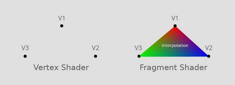 Fragment shader. Интерполяция js. vertex color. fragment. fragment shader opengl example.
