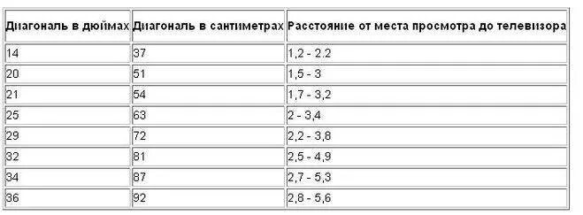 Сколько дюймов в 1 см для телевизора таблица. Таблица дюймов телевизоров ширина высота. Таблица соответствия диагонали телевизора в дюймах и сантиметрах. Диагональ телевизора LG В см и дюймах таблица.