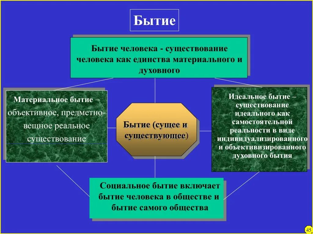 Бытие это в философии. Существование это в философии. Бытие и существование. Материальное и духовное бытие в философии. Идеальным является материальное