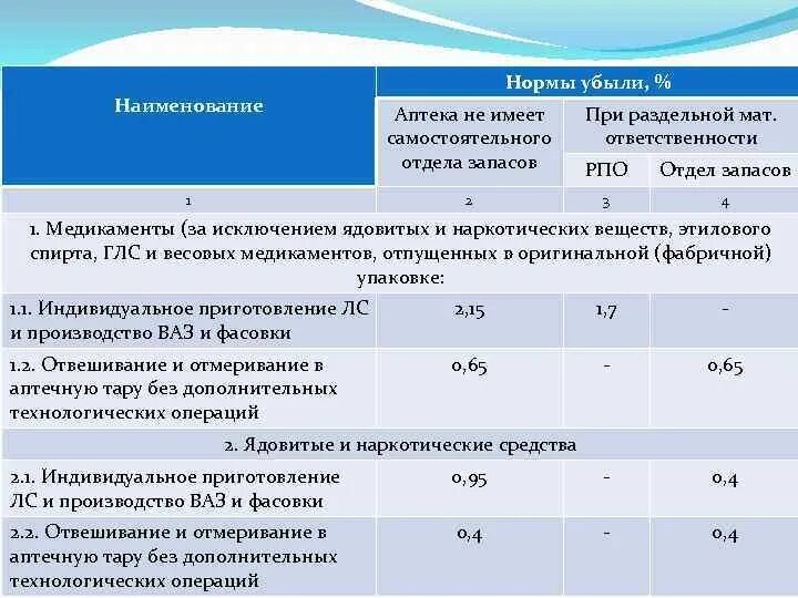 Нормы естественной убыли в аптеке. Расчет естественной убыли в аптеке. Норма материальных запасов. Естественная убыль в аптеке.