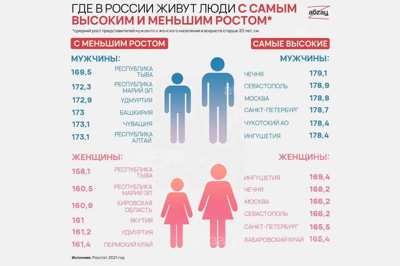 Средний рост женщины 2023. Средний рост в России. Средний рост мужчины. Средний рост россиян мужчин. Средний рост мужчины в России по годам.