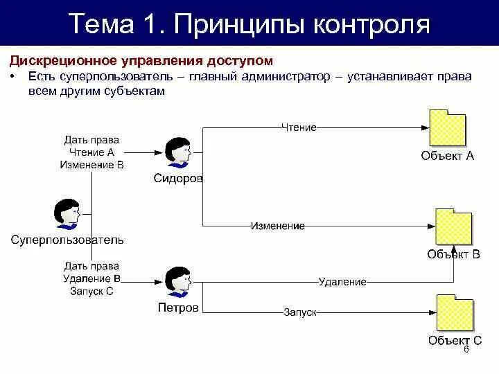 Модель системы контроля. Мандатная и дискреционная модель доступа. Мандатная модель разграничения доступа. Мандатная модель разграничения доступа пример. Дискреционный принцип контроля доступа.