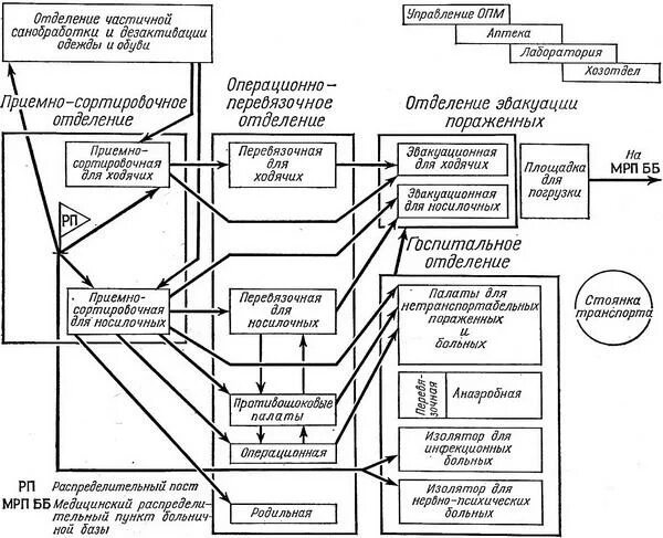 Схема развертывания отряда первой медицинской помощи (ОПМП). Схема развертывания сортировочного отделения. Схема развертывания медицинской эвакуации. Схема развертывания этапа медицинской эвакуации.