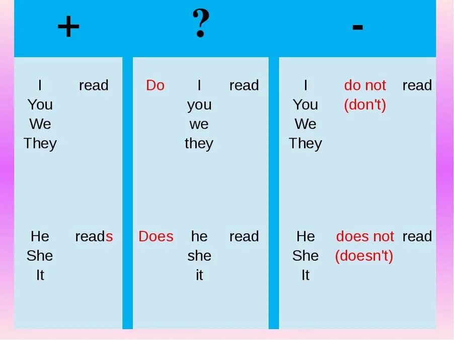 Формы do в английском языке. Do does present simple правило. Презент Симпл в английском таблица. Глагол do does в английском языке для 3. Present simple do does правила.