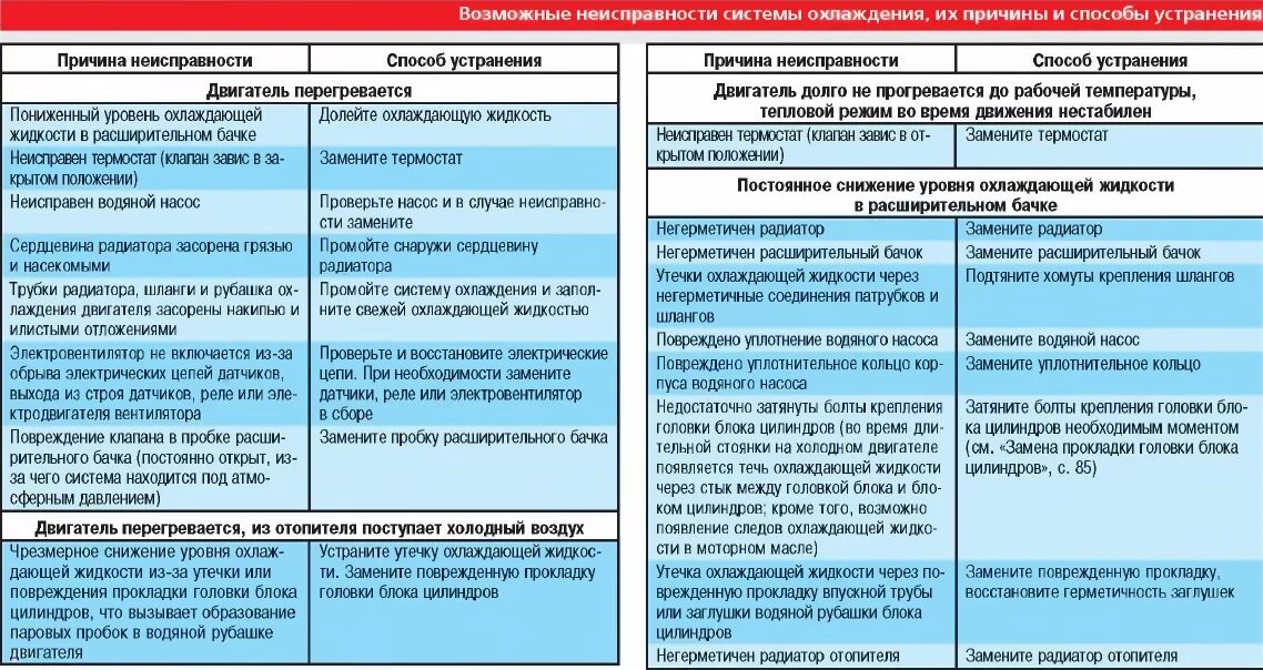 Неисправности гранат. Основные неисправности жидкостной системы охлаждения двигателя. Устранения неисправностей системы охлаждения ВАЗ 2112. Охлаждающая система неисправности и их устранение. Устранение основных неисправностей системы охлаждения.