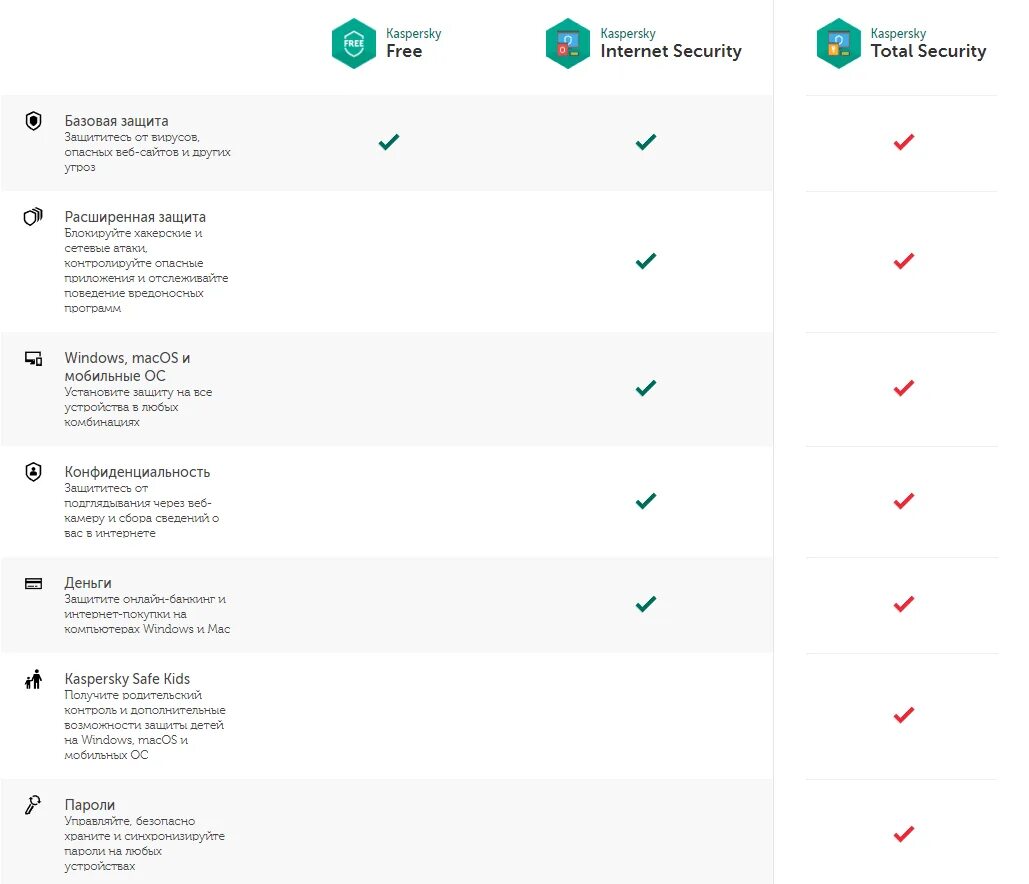 Kaspersky характеристика. Сравнительная характеристика антивирусов. Особенности антивируса Касперского. Сравнение антивирусов таблица. Антивирусы работающие в россии 2024 году бесплатные