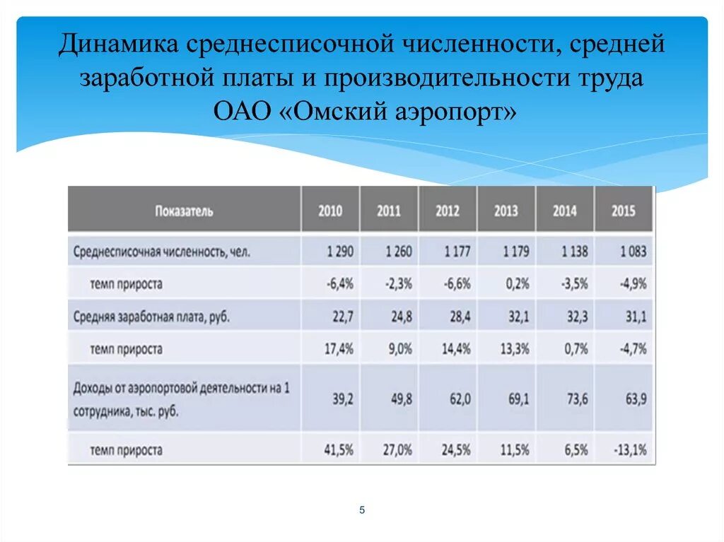 Численность работников и фонд заработной платы. Средняя численность и среднесписочная численность. Динамика среднесписочной численности работников. Таблица среднесписочная численность работников. Среднемесячная численность работников (чел.).