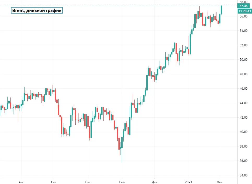 Фьючерс на нефть Brent. Фьючерс на нефть Брент. Нефть биржа. Фьючерс на Brent по месяцам.