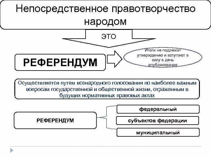 Непосредственное правотворчество. Непосредственное правотворчество народа. Пример непосредственного правотворчества. Непосредственное правотворчество народа пример. При проведении референдума правотворчество осуществляется