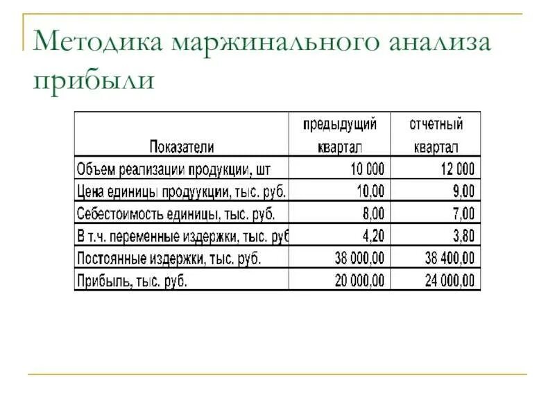 Маржинальный доход рассчитывается как. Методика маржинального анализа. маржинальный анализ прибыли. методы анализа прибыли. аналитический метод маржинального анализа.