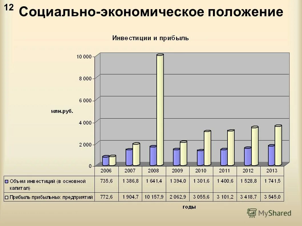 Экономическое положение организации. Экономическое положение организации