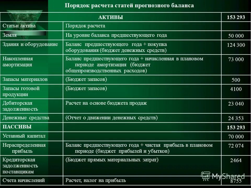 Амортизация какая строка. Амортизация основных средств раздел бухгалтерского баланса. финансовый план прогнозный баланс. амортизация основных средств в балансе. баланс амортизация в балансе.