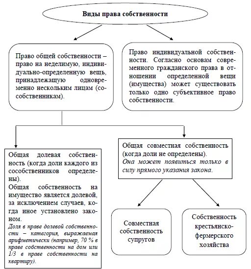 Долевая и совместная собственность таблица. Общая долевая собственность схемы. Дайте определение прав собственности