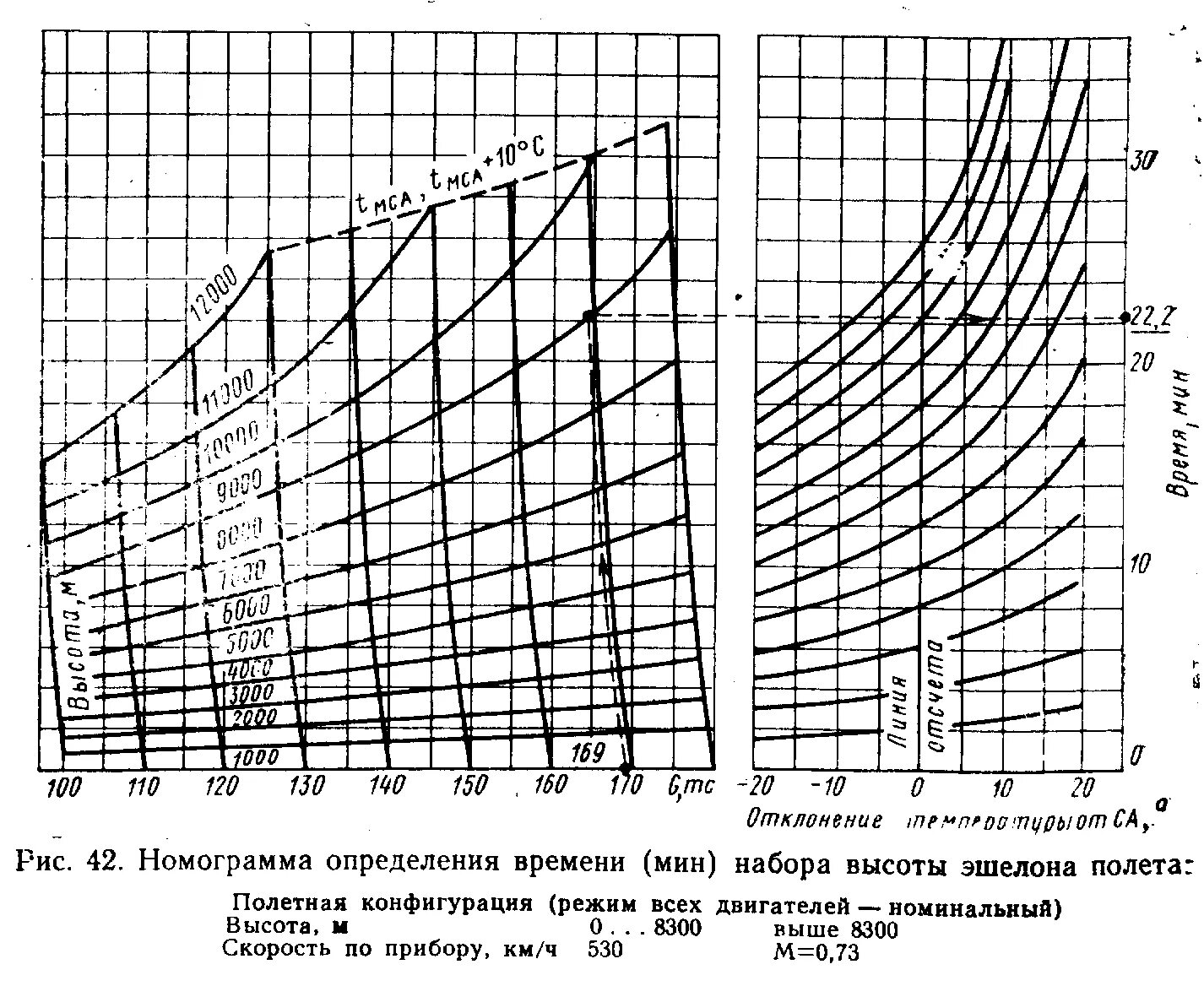 Характеристики набора высоты. Температура при наборе высоты. Характеристики набора высоты. Категории самолетов по взлетной массе. Время набора высоты истребителем.