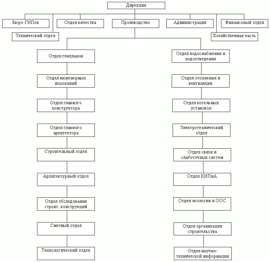 Практика строительной организации. Схема организационной структуры архитектурного бюро. Схема структуры организации в архитектурном бюро. Организационная структура предприятия в архитектурном бюро. Организационная структура управления архитектурного бюро.