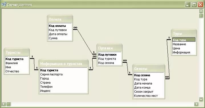 База данных группы студентов