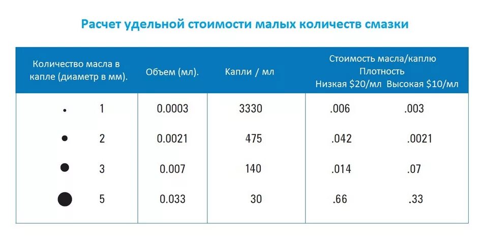 Сколько мл в грамме масла