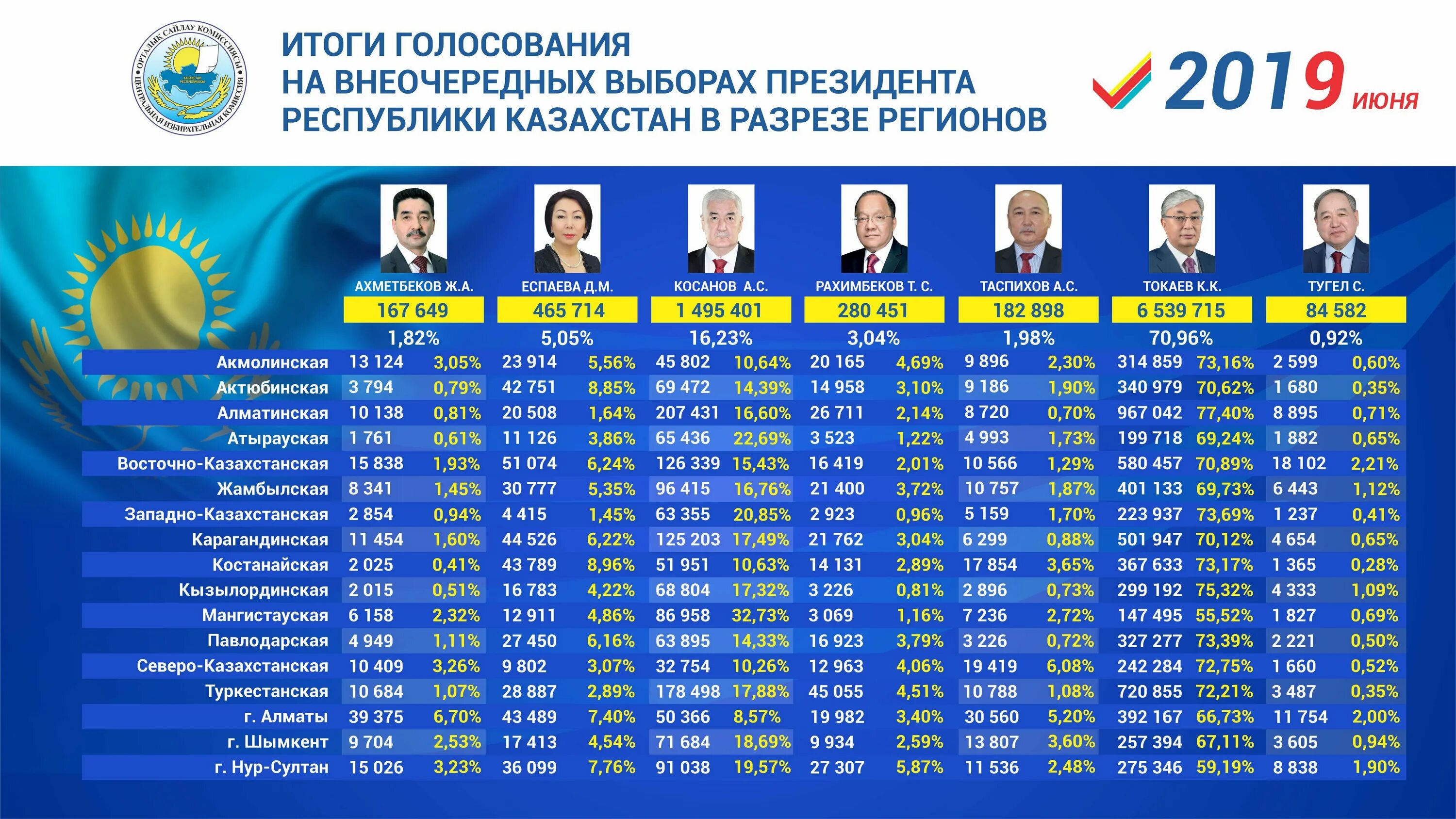 Какого числа были выборы. Выборы президента казахстана 2019. президентские выборы в казахстане итоги. президентские выборы в казахстане 2025.