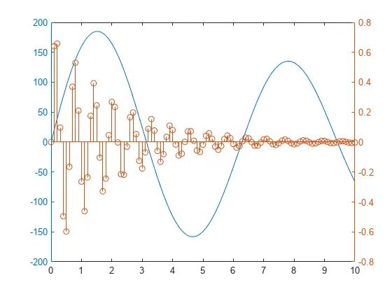Axes matlab. График последовательности матлаб. дискретная экспонента в матлаб. plotyy matlab. two axis matlab.