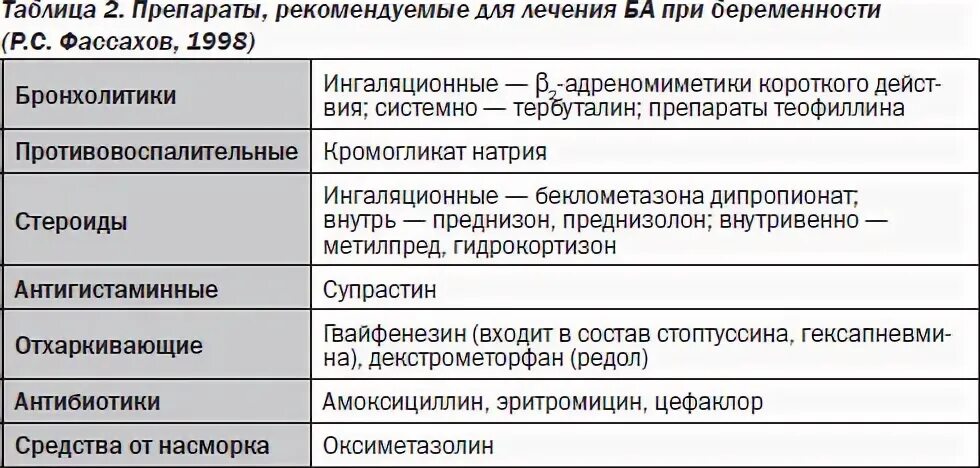 Лекарства в первом триместре беременности разрешенные. Список лекарств разрешенных при беременности. Препараты разрешенные при беременности во 2 триместре. Препараты для беременных таблица. Орви в первом триместре