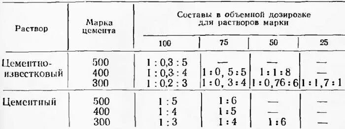 Состав раствора тест. Раствор кладочный цементно-известковый м50 состав. Состав раствора цементно-известкового 1 1 6. Известковый раствор м50 состав. Раствор готовый кладочный цементно-известковый марки 10.