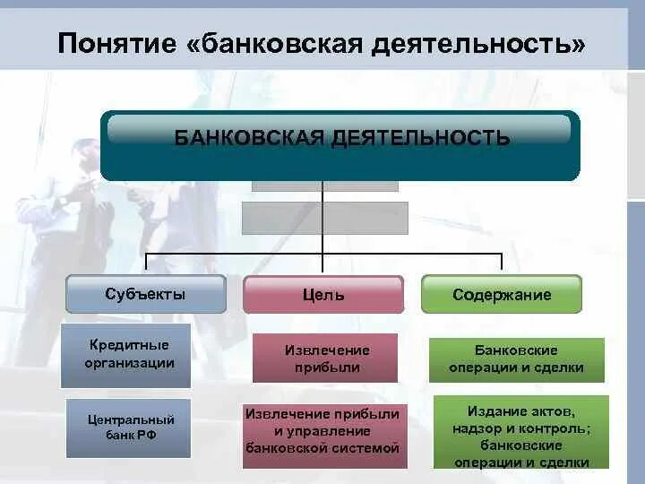 К банковским организациям относятся. Банковская деятельность. Субъекты банковской деятельности. Банковская деятельность в РФ. Субъекты банковской системы РФ.