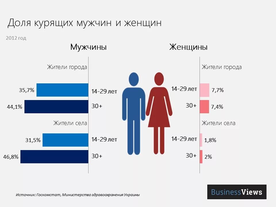 Сколько женщин занимаются. Статистика мужчин и женщин. статистика курящих женщин и мужчин. женщины статистика. процент мужчин и женщин.