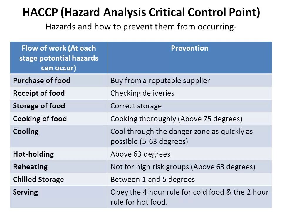 Critical point analysis. Haccp – hazard analyses critical control points. critical analysis. насср food safety. haccp critical control point в картинках.