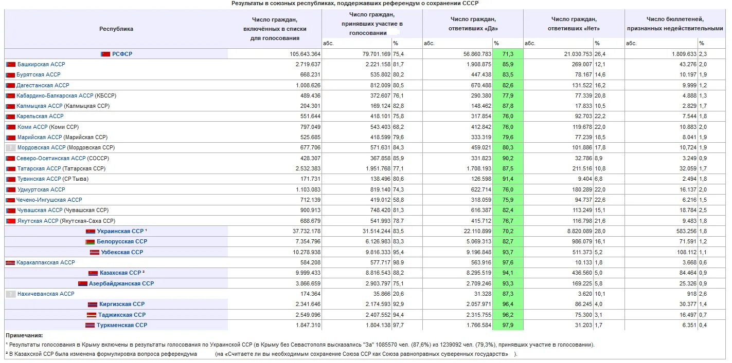 результаты референдума в днр. референдум о сохранении ссср итоги референдума. итоги голосования за сохранение ссср. итоги референдума луганской народной республики. итоги референдума 2022.