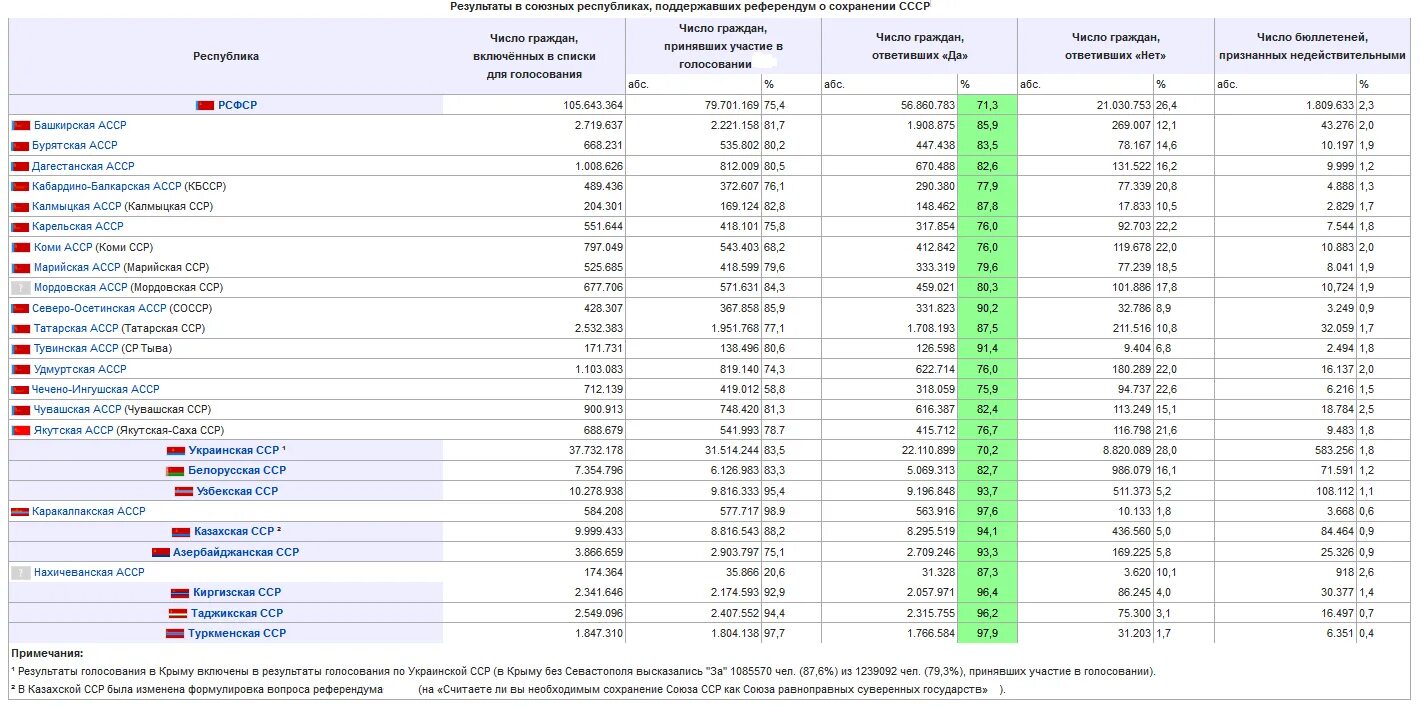 Какие результаты референдумов. Итоги референдума 1991 года о сохранении СССР. Итоги референдума о сохранении СССР 1991 по республикам. Итоги голосования за сохранение СССР. Голосование о сохранении СССР по республикам.