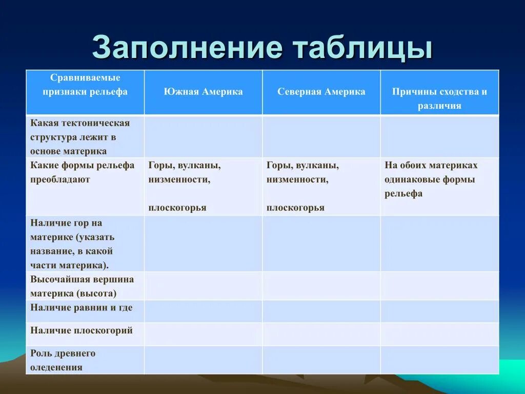 Черты различия евразии и северной америки. Рельеф Южной Америки 7 класс таблица. Южная Америка форма рельефа таблица. Особенности рельефа таблица. Рельеф Северной Америки таблица.