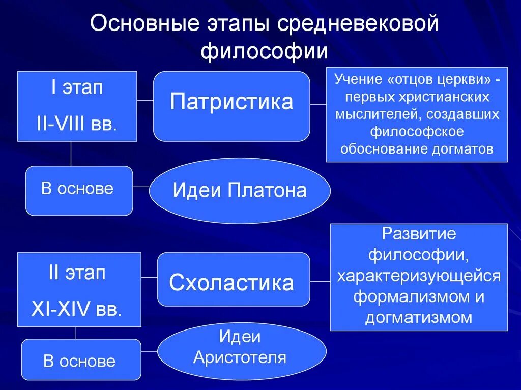 Этапы становления средневековой философии. Этапы развития средневековой европейской философии. Исторические этапы средневековой философии. Этапы развития ранней средневековой философии.