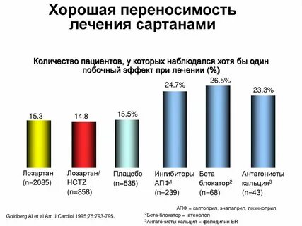 Телмисартан или лозартан отзывы