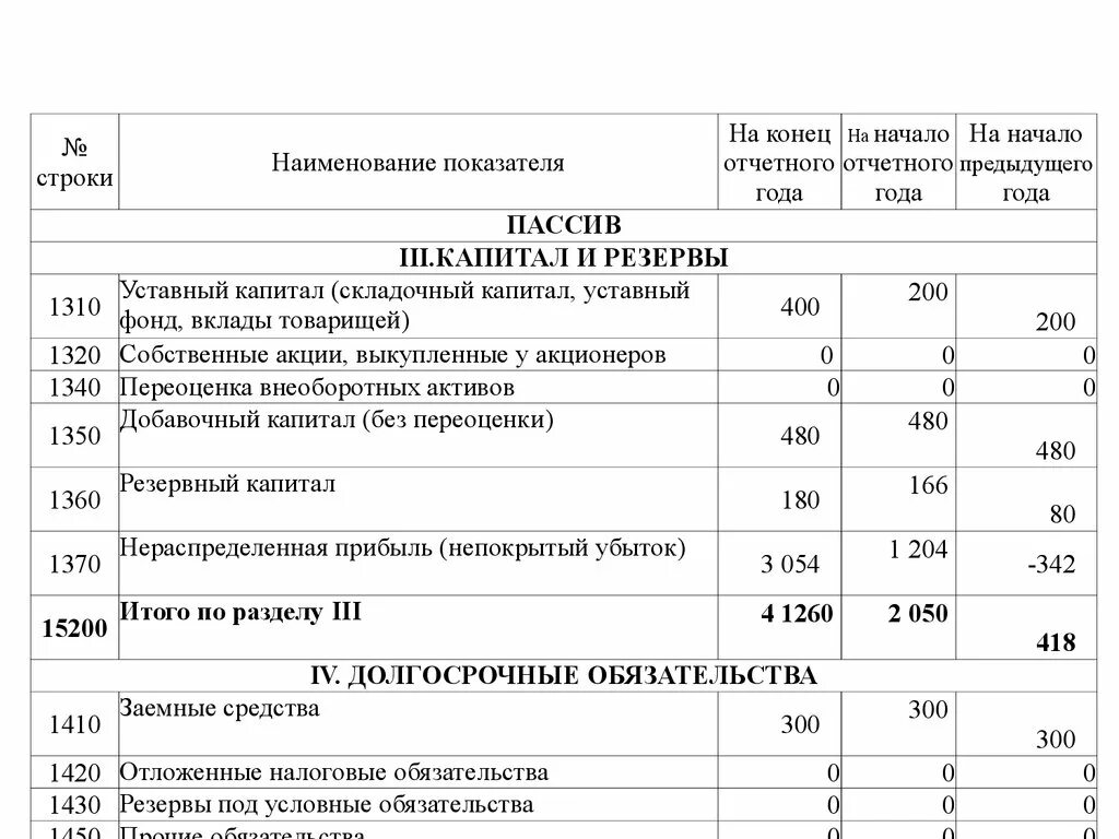 2006 учет активов и обязательств. Баланс строка 1420. Резервы под условные обязательства это. Резервы в балансе. Резервы под условные обязательства в балансе это.