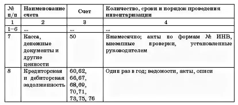 План-график проведения инвентаризации. График проведения инвентаризации. План-график проведения инвентаризации заполненный. План-график проведения инвентаризации основных средств. Проведение плановых инвентаризаций