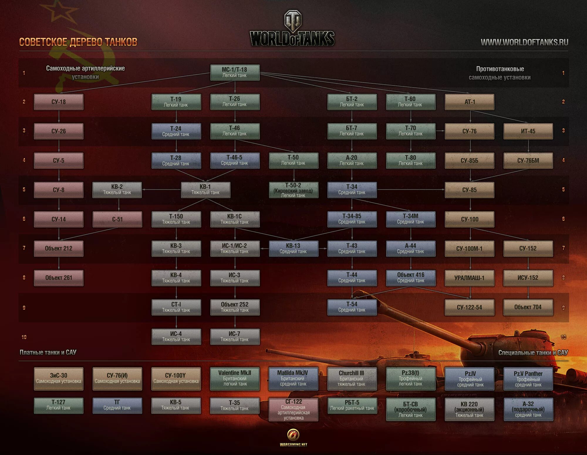 Дерево ссср. Дерево танков World of Tanks СССР. Древо танков СССР В World of Tanks. Ветка развития танков в World of Tanks СССР. Ветка советских танков в World of Tanks 2011 год.