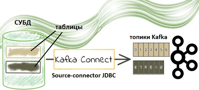 Spark jdbc. Интеграция source connector. интеграция hadoop и spark. kafka логическая схема. пример интеграции с kafka.