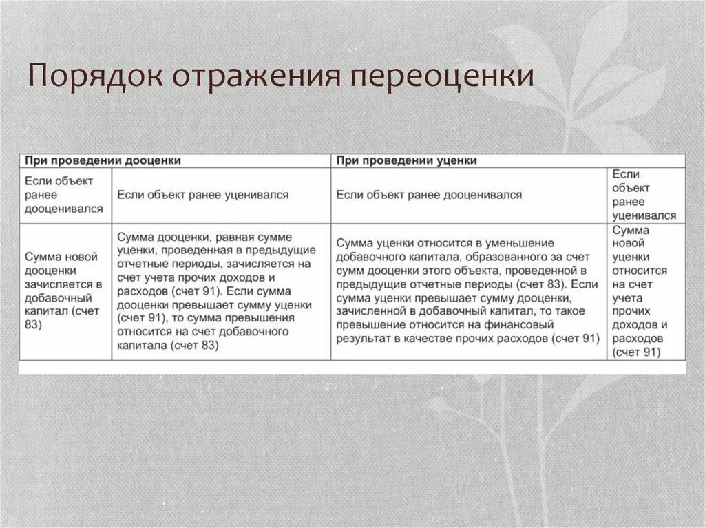 Отражение переоценки. Порядок отражения. методы переоценки. виды дооценки и уценки.