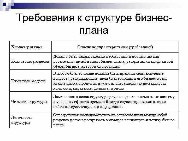 Требования к структуре бизнес-плана. Характеристика содержания бизнес-плана. Характеристика бизнес проекта. Структура бизнес плана характеристика. Характеристика описание предприятия